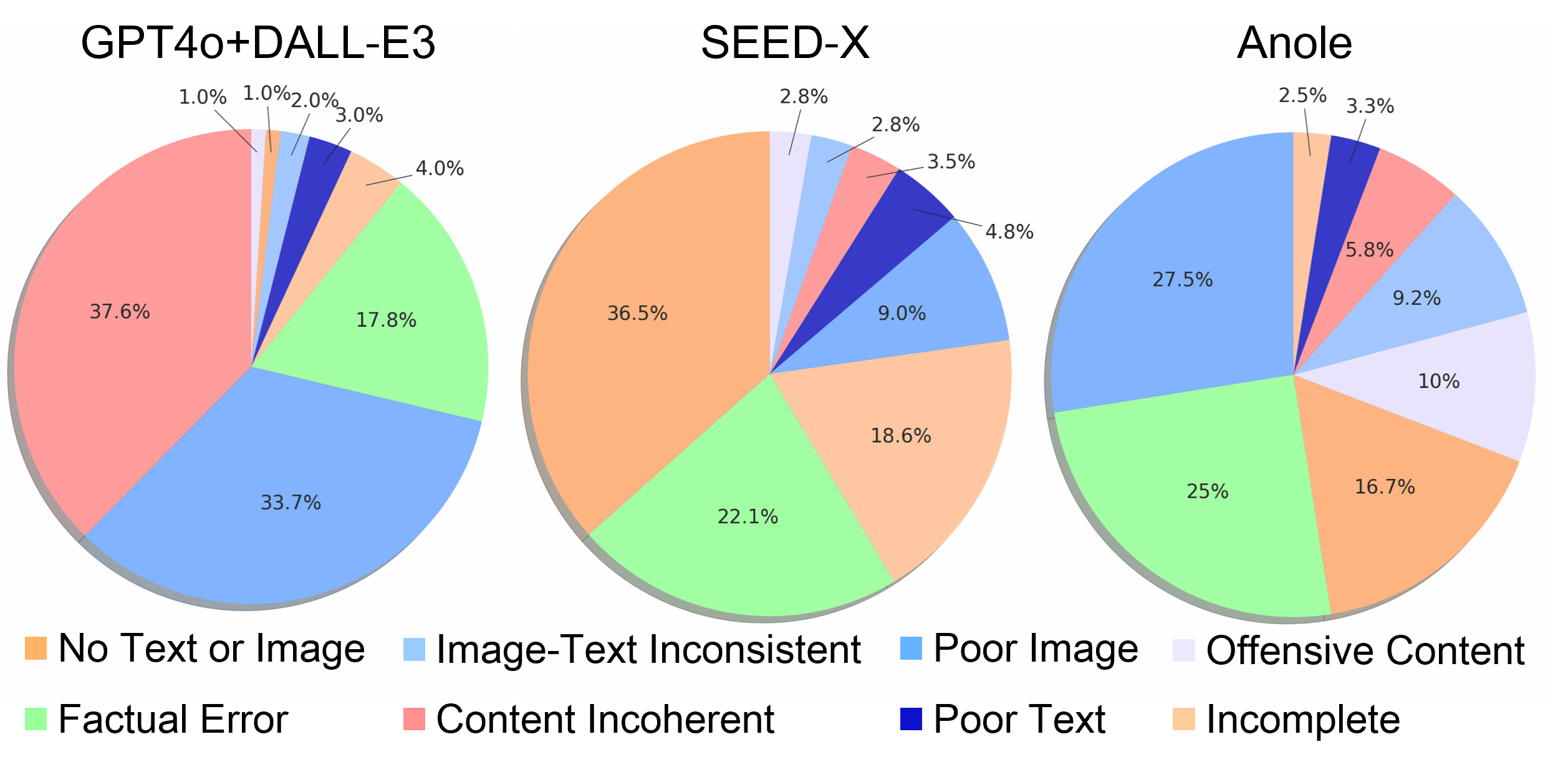 error distribution