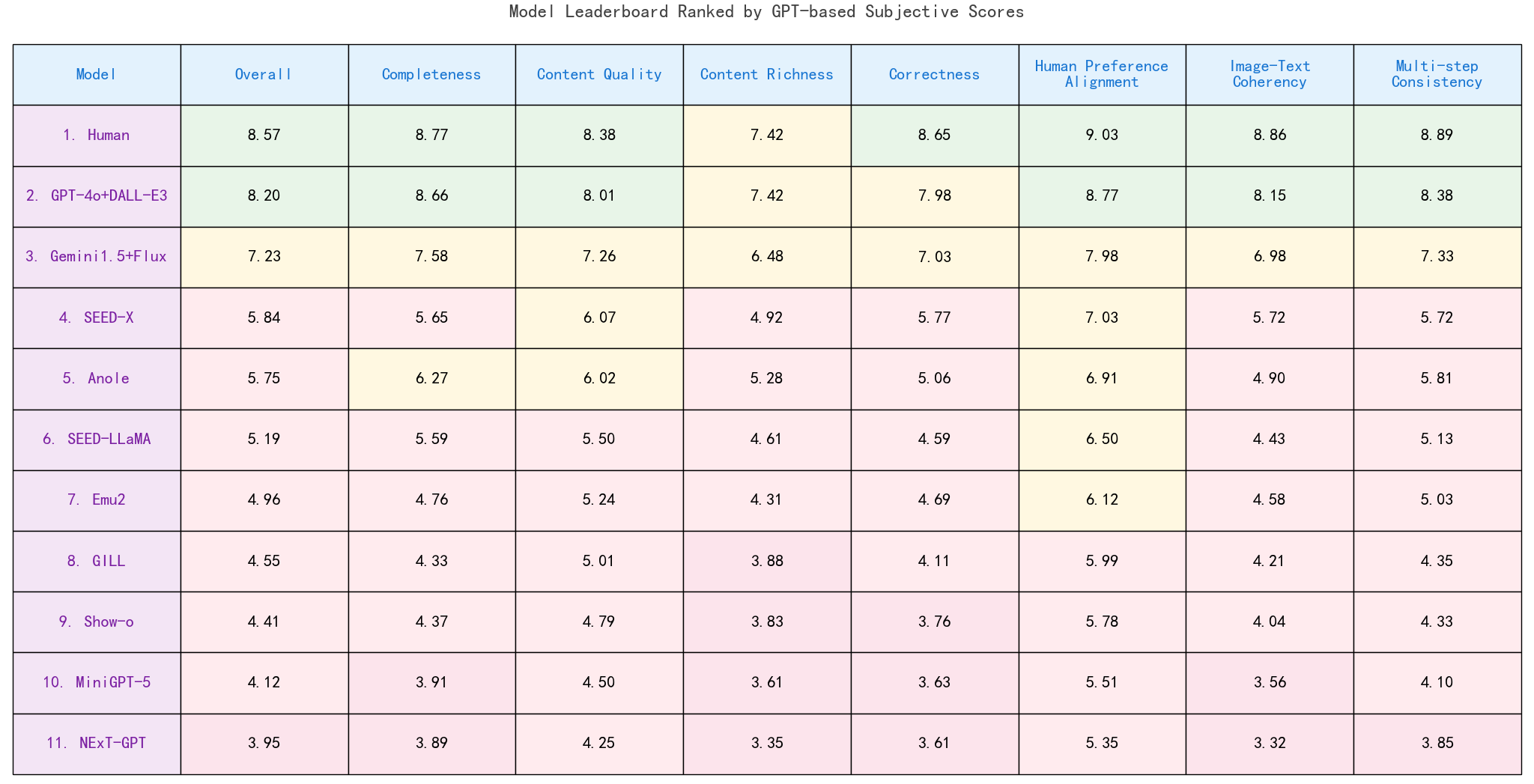 gpt-score